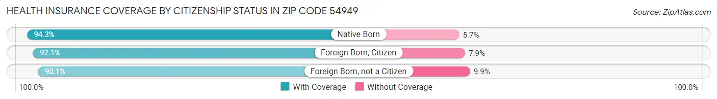 Health Insurance Coverage by Citizenship Status in Zip Code 54949