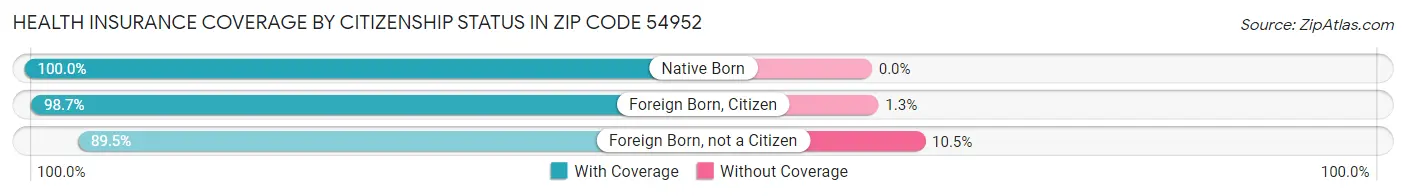 Health Insurance Coverage by Citizenship Status in Zip Code 54952