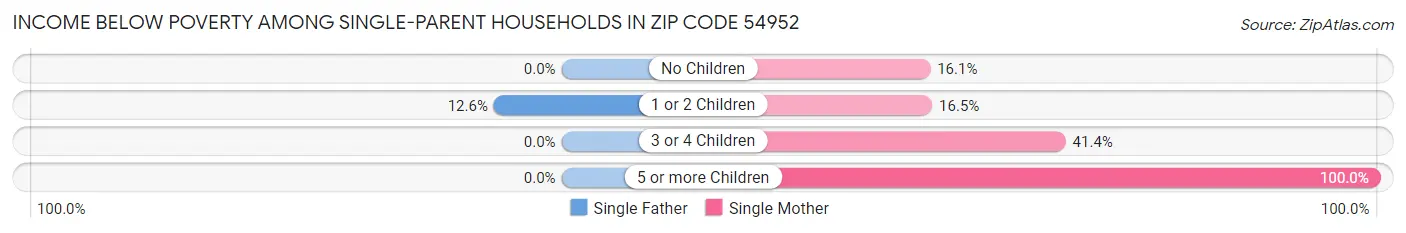 Income Below Poverty Among Single-Parent Households in Zip Code 54952