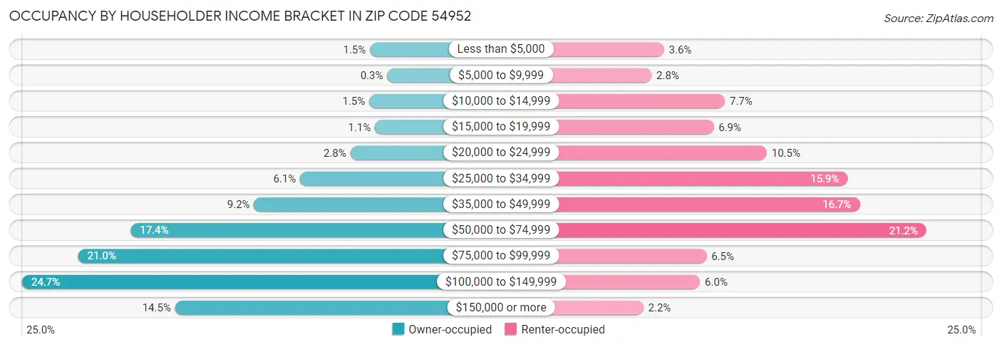 Occupancy by Householder Income Bracket in Zip Code 54952