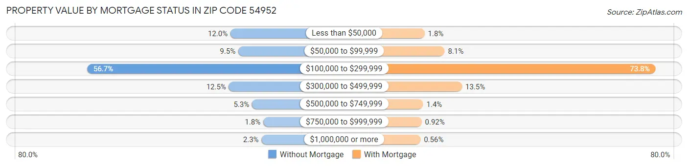 Property Value by Mortgage Status in Zip Code 54952