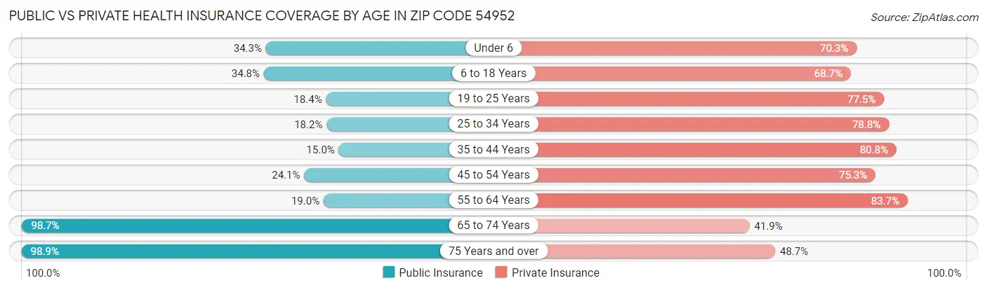 Public vs Private Health Insurance Coverage by Age in Zip Code 54952