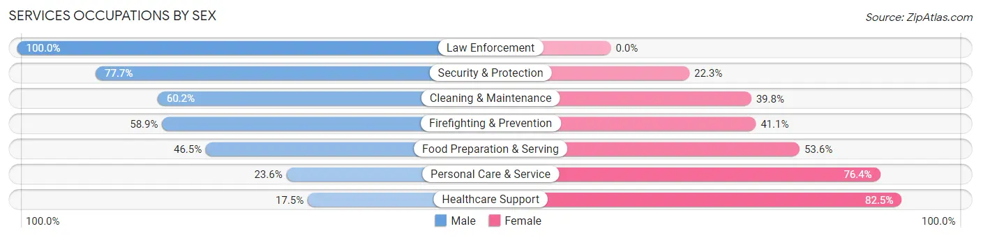 Services Occupations by Sex in Zip Code 54952