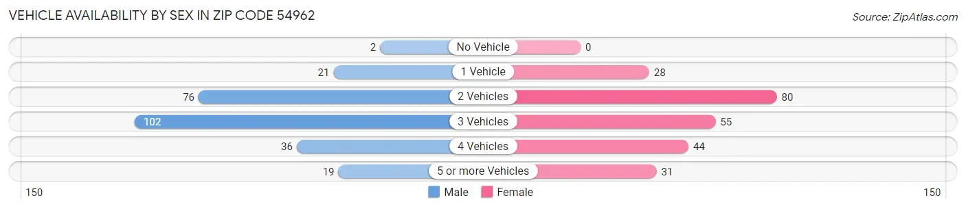 Vehicle Availability by Sex in Zip Code 54962