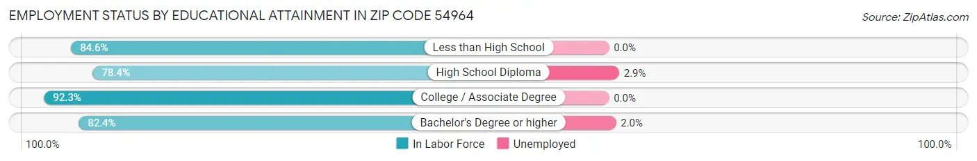 Employment Status by Educational Attainment in Zip Code 54964