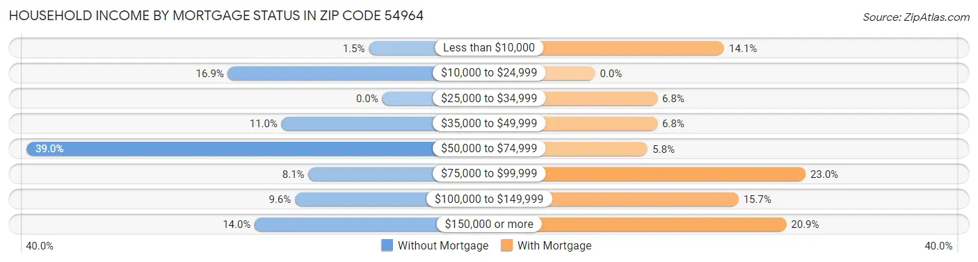 Household Income by Mortgage Status in Zip Code 54964