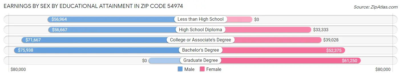 Earnings by Sex by Educational Attainment in Zip Code 54974