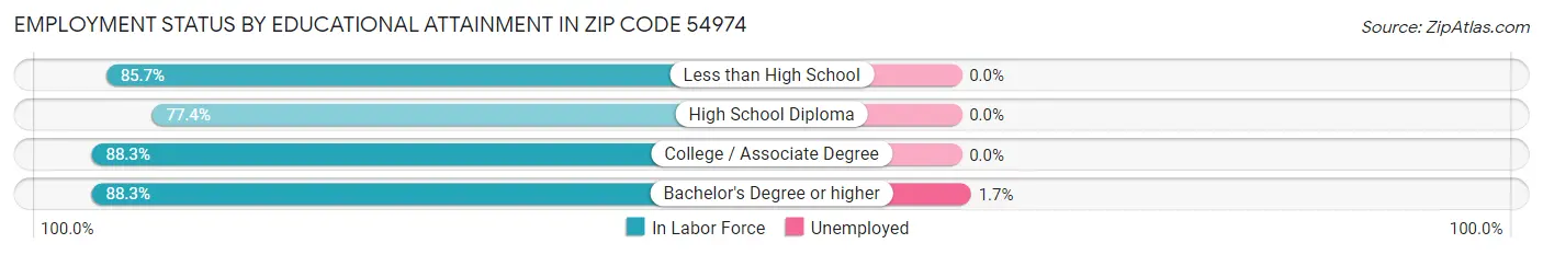 Employment Status by Educational Attainment in Zip Code 54974