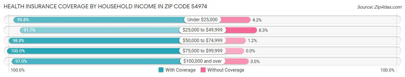 Health Insurance Coverage by Household Income in Zip Code 54974