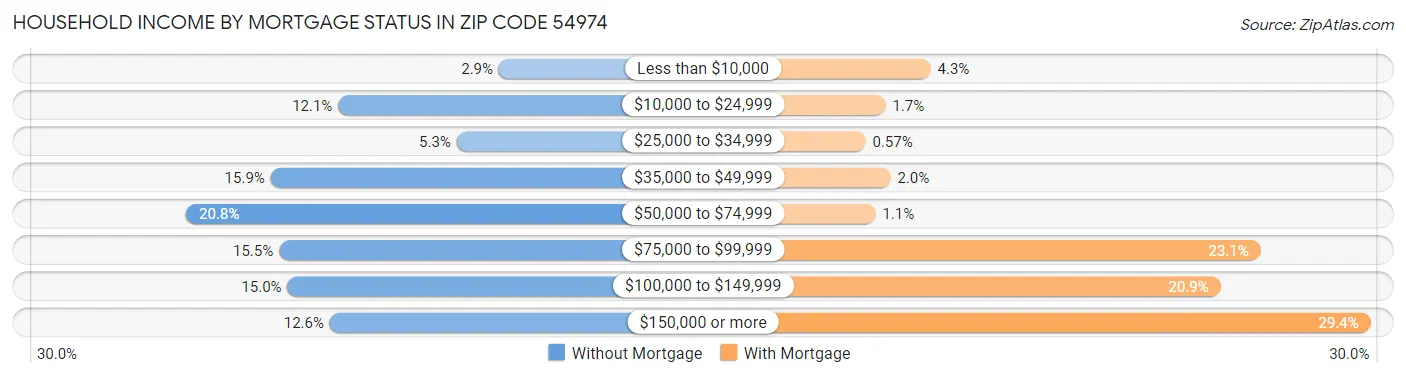 Household Income by Mortgage Status in Zip Code 54974
