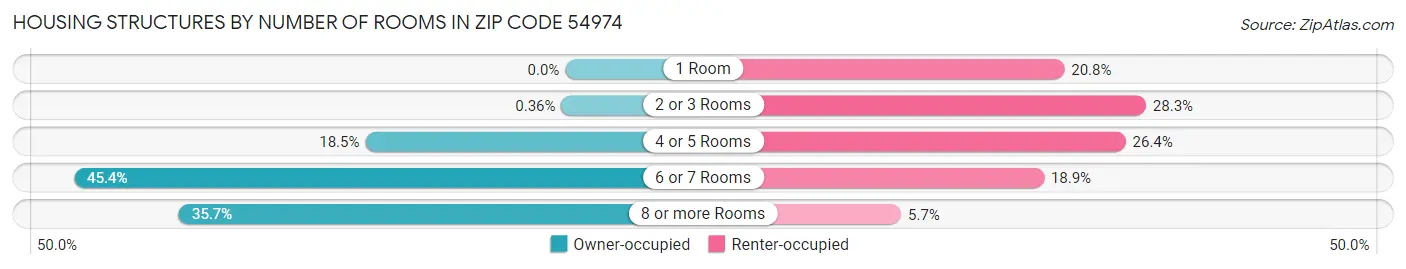 Housing Structures by Number of Rooms in Zip Code 54974