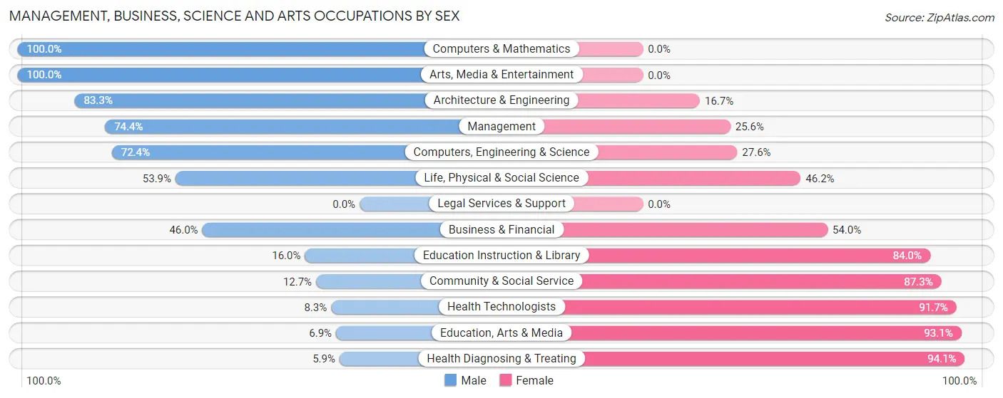 Management, Business, Science and Arts Occupations by Sex in Zip Code 54974