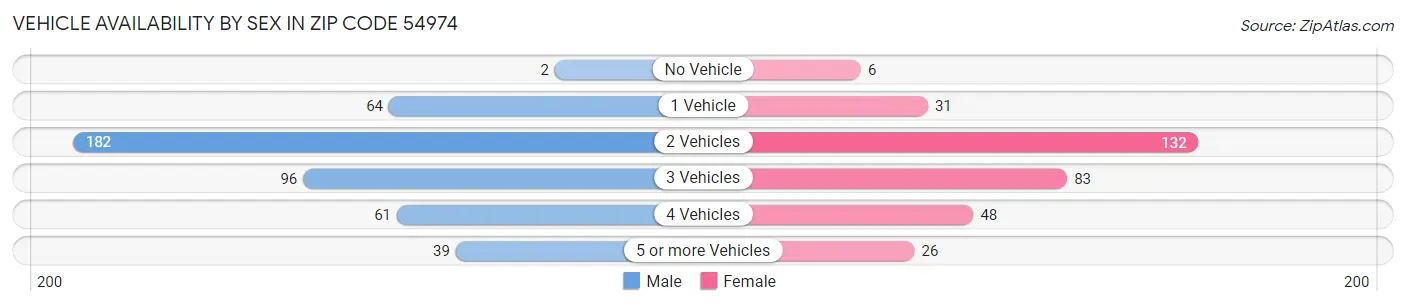 Vehicle Availability by Sex in Zip Code 54974