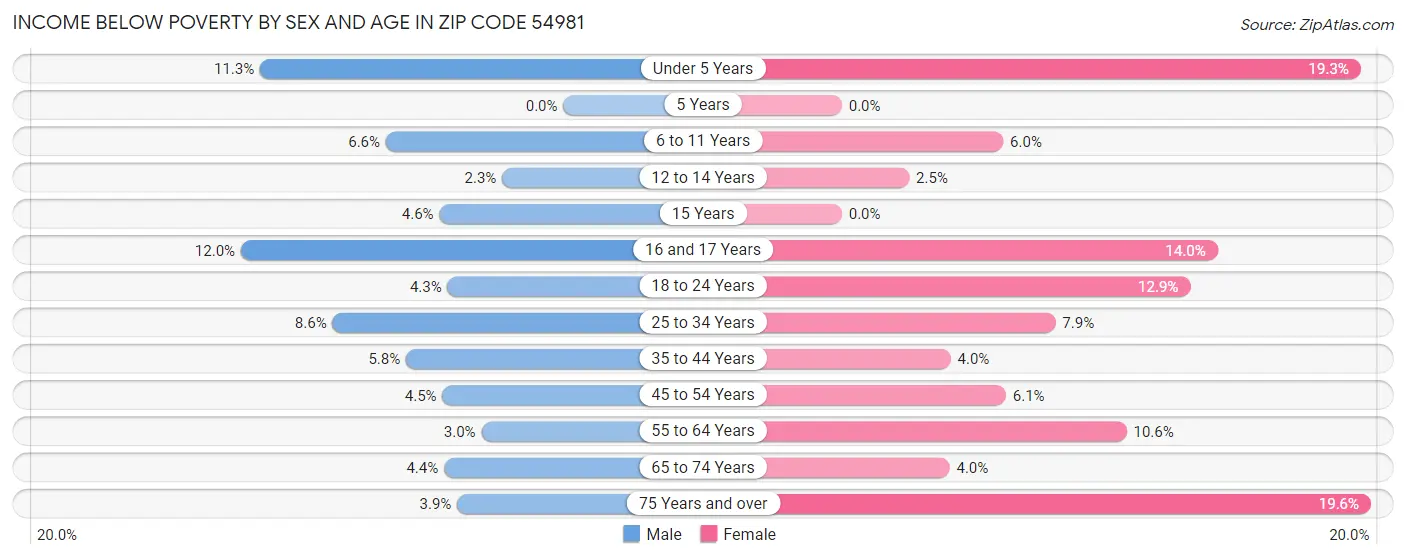 Income Below Poverty by Sex and Age in Zip Code 54981