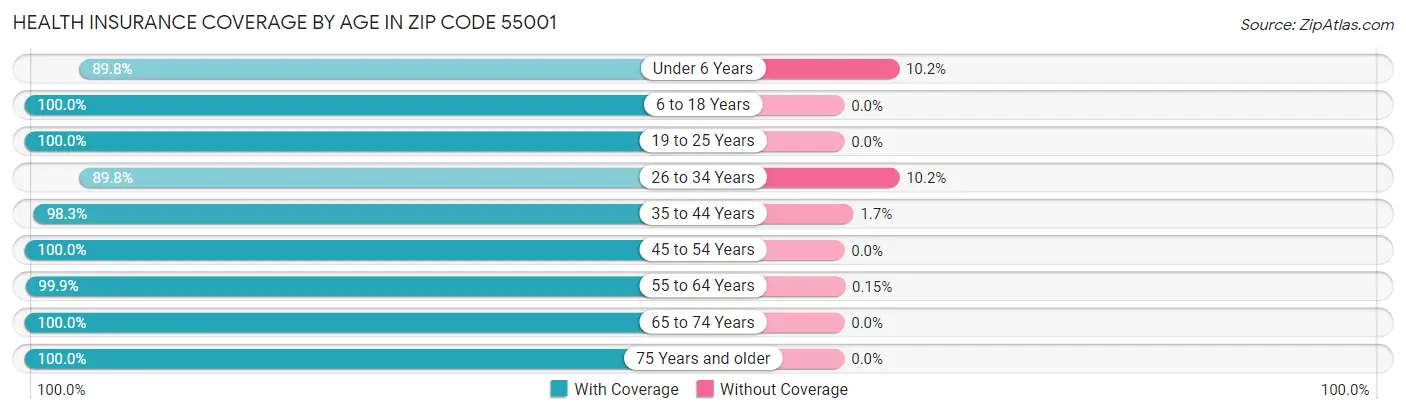 Health Insurance Coverage by Age in Zip Code 55001