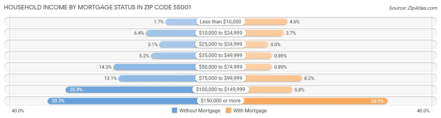 Household Income by Mortgage Status in Zip Code 55001