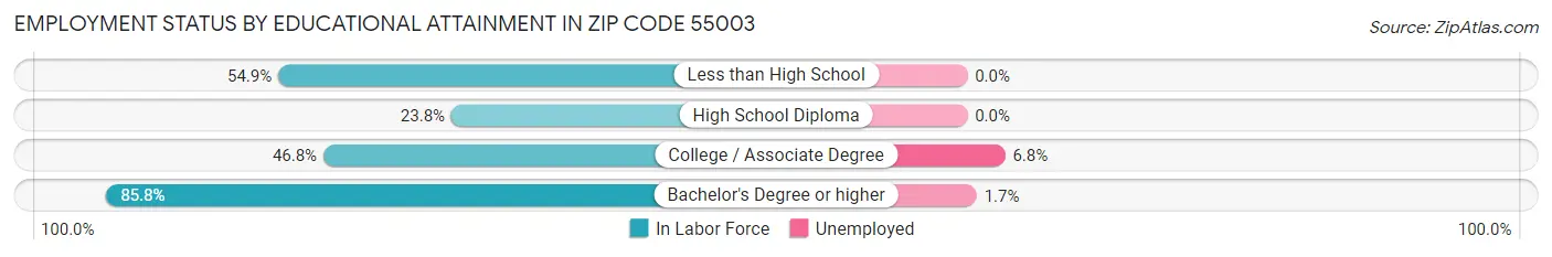Employment Status by Educational Attainment in Zip Code 55003