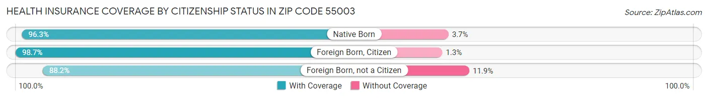 Health Insurance Coverage by Citizenship Status in Zip Code 55003