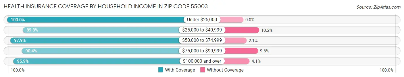 Health Insurance Coverage by Household Income in Zip Code 55003