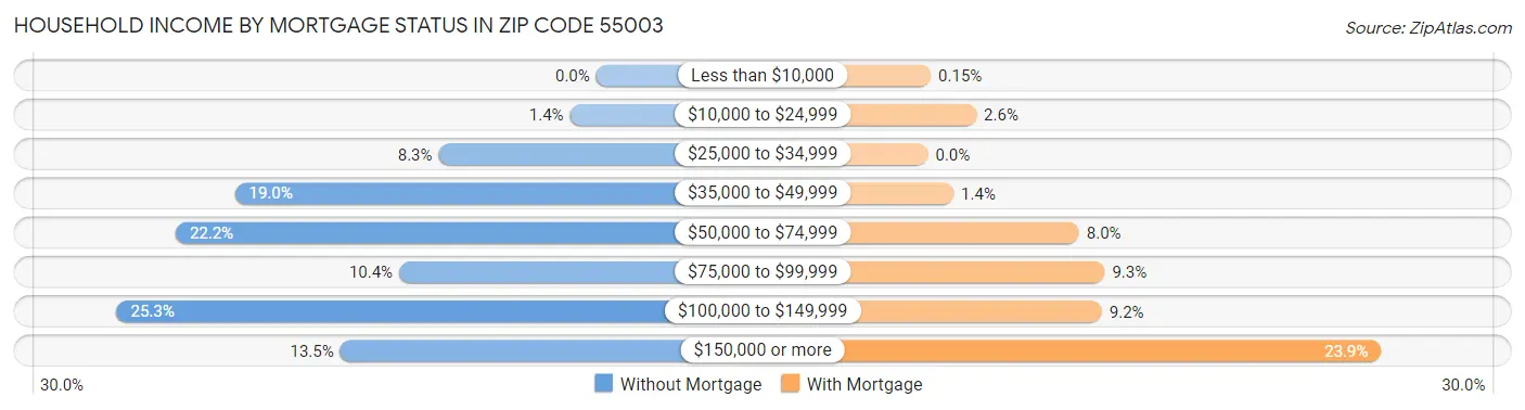 Household Income by Mortgage Status in Zip Code 55003