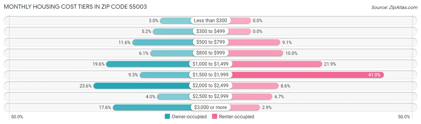 Monthly Housing Cost Tiers in Zip Code 55003