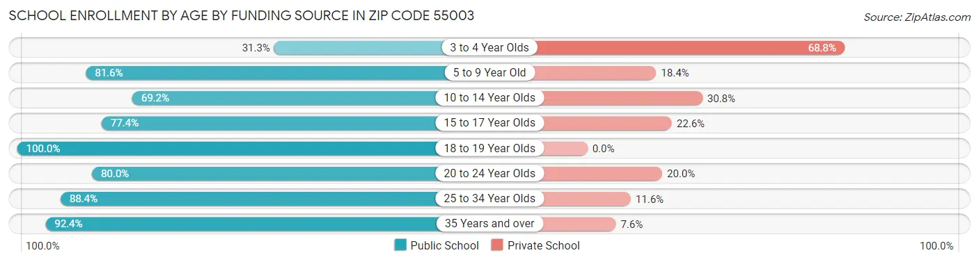 School Enrollment by Age by Funding Source in Zip Code 55003