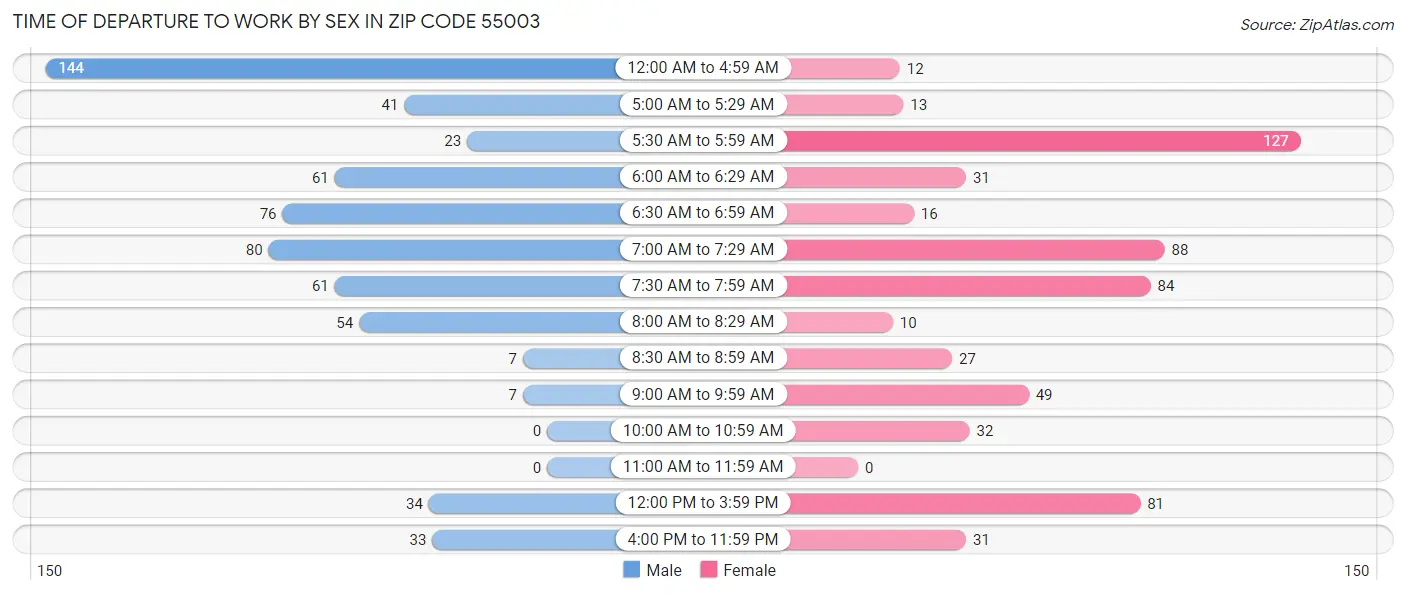 Time of Departure to Work by Sex in Zip Code 55003