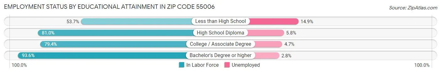 Employment Status by Educational Attainment in Zip Code 55006