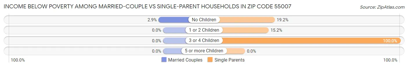Income Below Poverty Among Married-Couple vs Single-Parent Households in Zip Code 55007