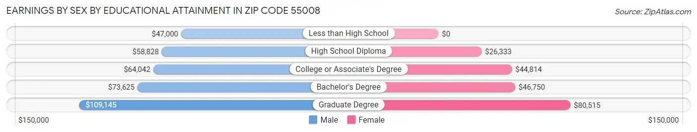 Earnings by Sex by Educational Attainment in Zip Code 55008