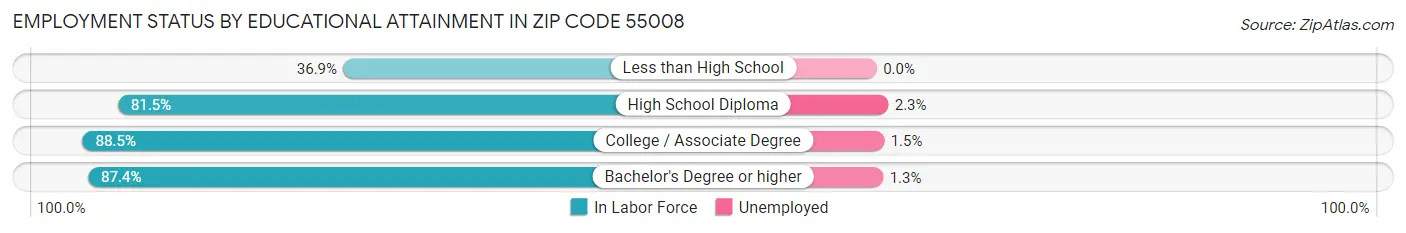 Employment Status by Educational Attainment in Zip Code 55008