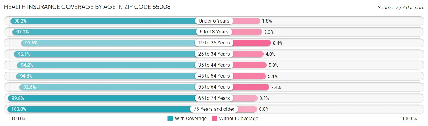 Health Insurance Coverage by Age in Zip Code 55008