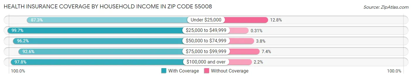 Health Insurance Coverage by Household Income in Zip Code 55008