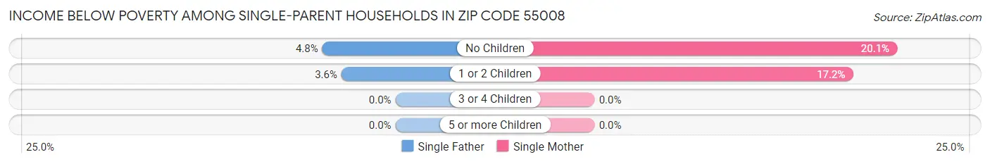 Income Below Poverty Among Single-Parent Households in Zip Code 55008