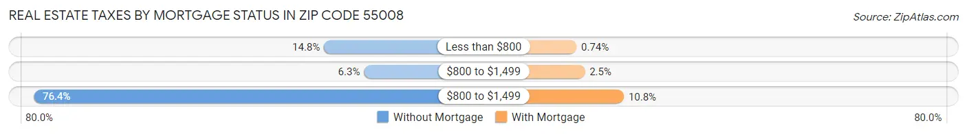 Real Estate Taxes by Mortgage Status in Zip Code 55008