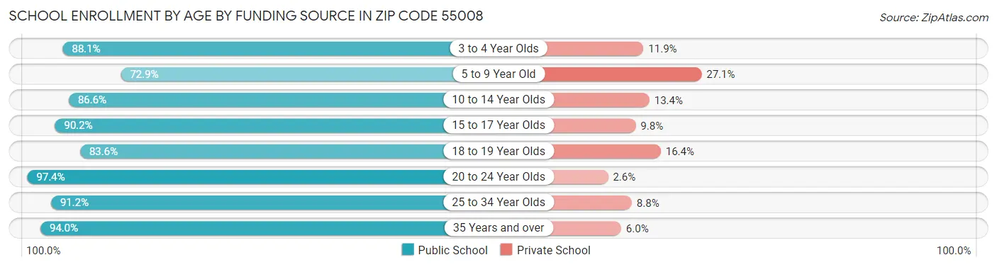 School Enrollment by Age by Funding Source in Zip Code 55008