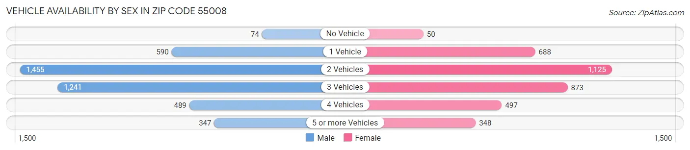 Vehicle Availability by Sex in Zip Code 55008