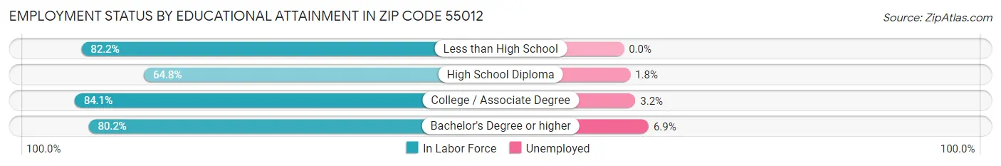 Employment Status by Educational Attainment in Zip Code 55012
