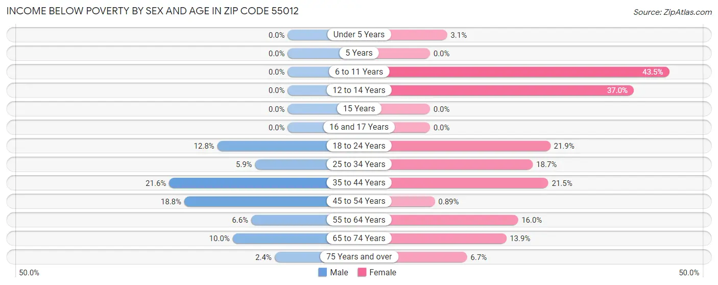 Income Below Poverty by Sex and Age in Zip Code 55012