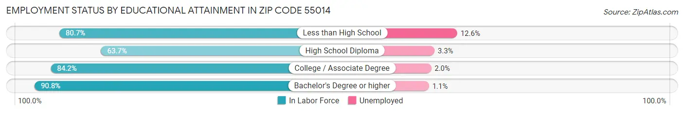 Employment Status by Educational Attainment in Zip Code 55014