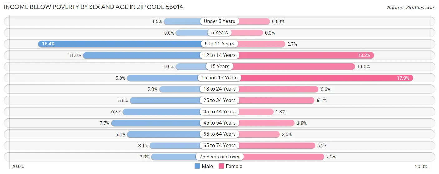 Income Below Poverty by Sex and Age in Zip Code 55014