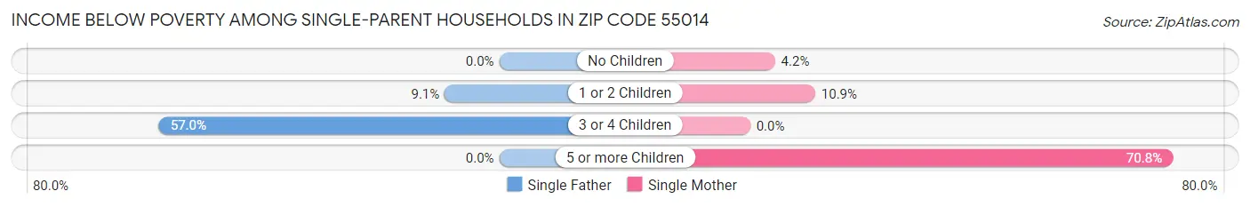Income Below Poverty Among Single-Parent Households in Zip Code 55014