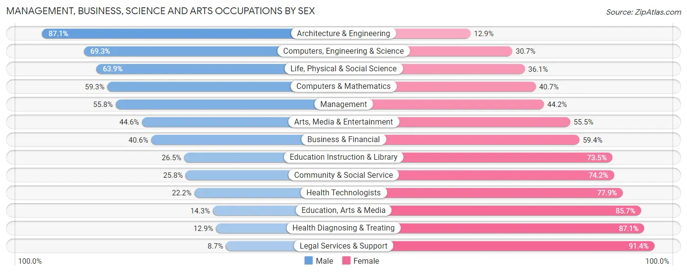 Management, Business, Science and Arts Occupations by Sex in Zip Code 55014