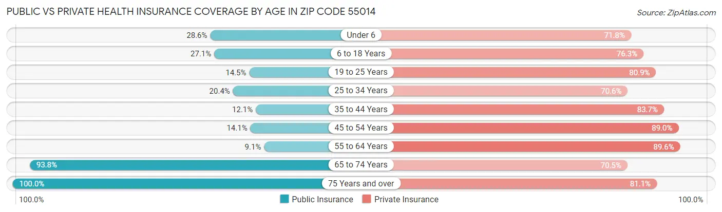 Public vs Private Health Insurance Coverage by Age in Zip Code 55014