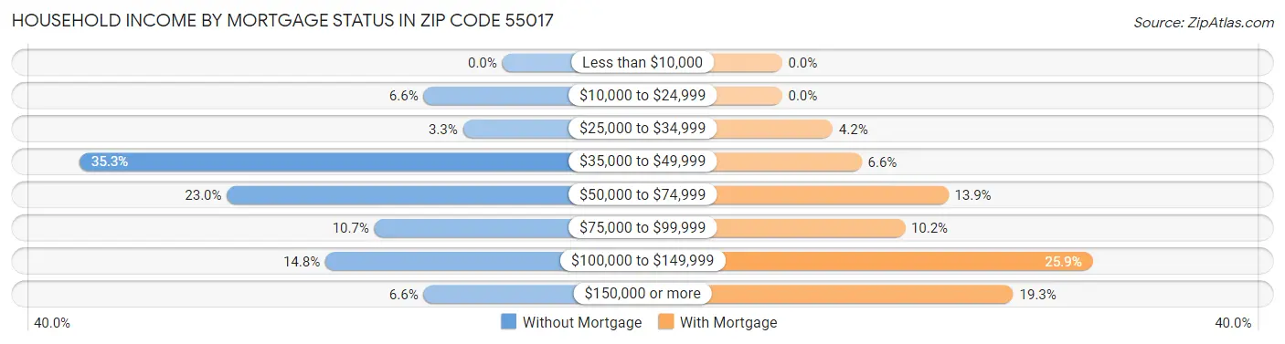 Household Income by Mortgage Status in Zip Code 55017