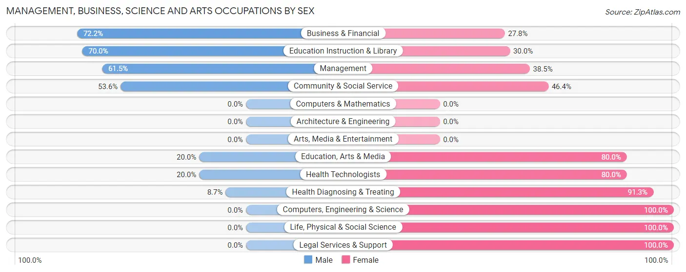 Management, Business, Science and Arts Occupations by Sex in Zip Code 55017