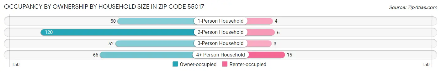 Occupancy by Ownership by Household Size in Zip Code 55017