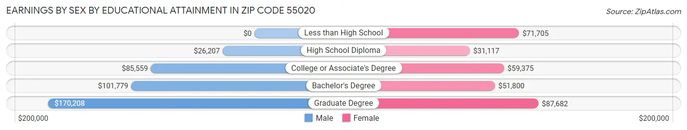Earnings by Sex by Educational Attainment in Zip Code 55020
