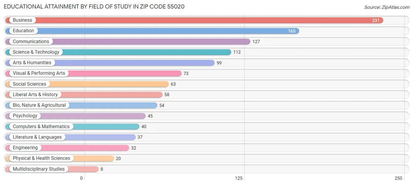 Educational Attainment by Field of Study in Zip Code 55020