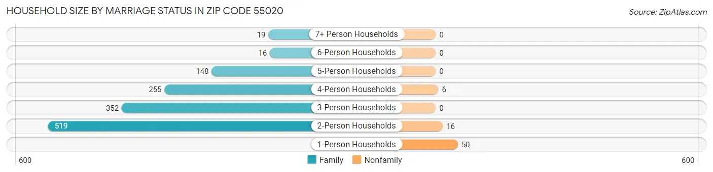 Household Size by Marriage Status in Zip Code 55020